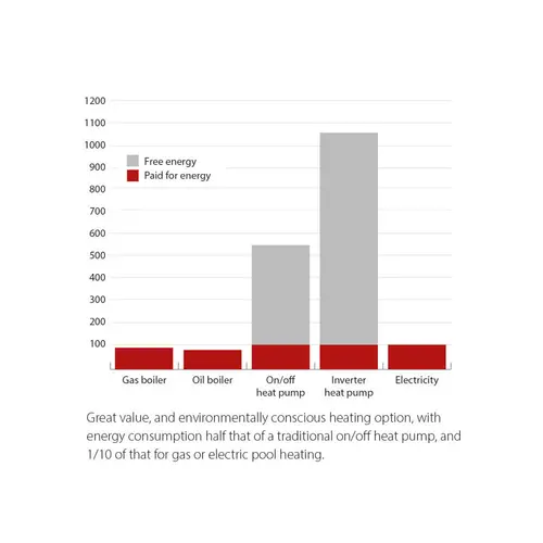 Graphique d'efficacité de la méthode de chauffage Calorex