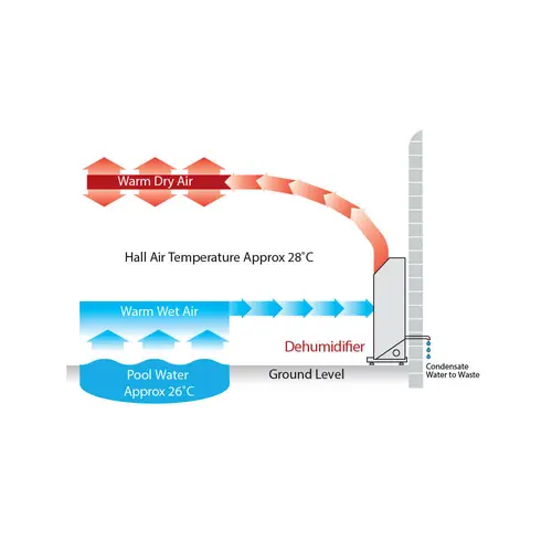 Installation - au sol avec circulation d'air