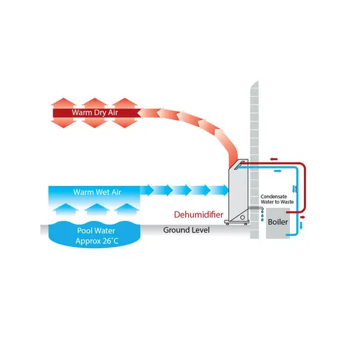 Installation - au sol avec chauffage à air