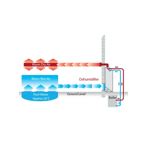 Installation - à travers le mur avec chauffage à air