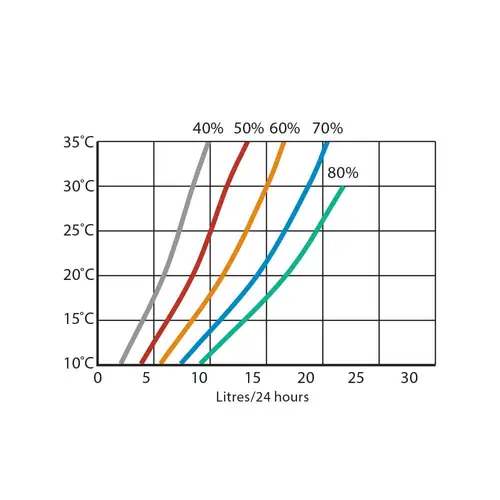 Données de performance du Calorex DH 15