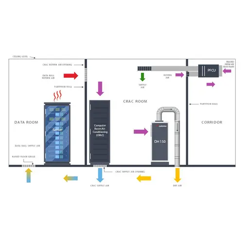 Så kontrollerar du luftfuktigheten i datacentraler