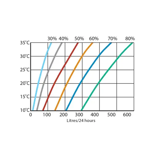 Données sur les performances du Calorex DH 300