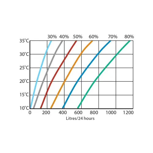 Données de performance du Calorex DH 600