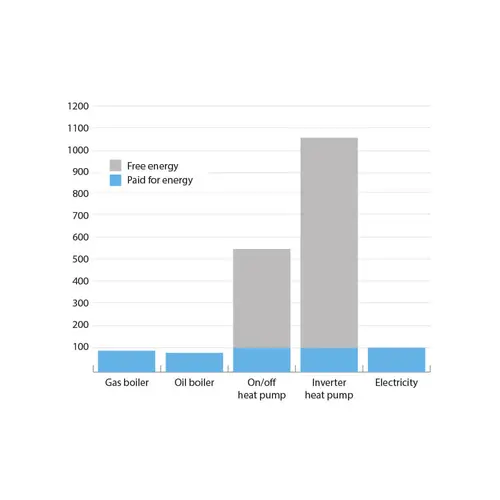 Graphique d'efficacité de la méthode de chauffage Dantherm