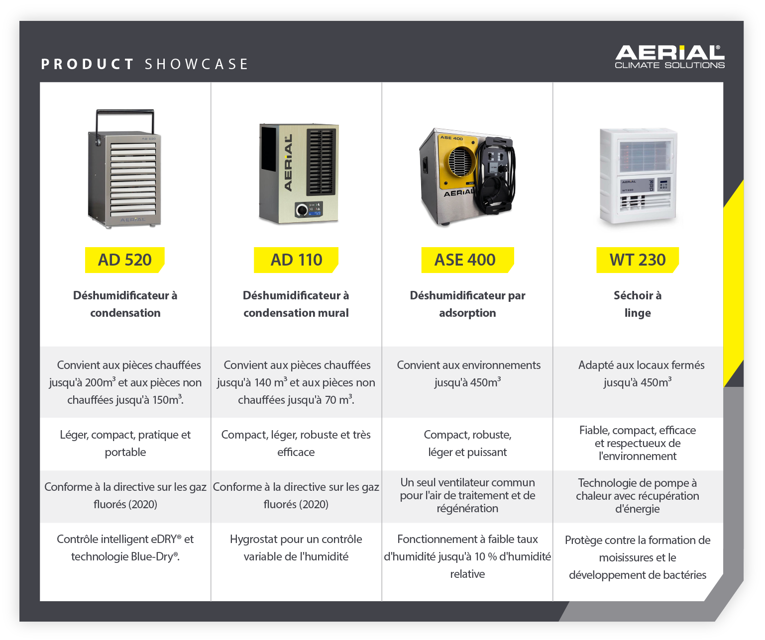 Présentation produit des déshumidificateurs commerciaux Aerial à haut rendement énergétique – Image infographique