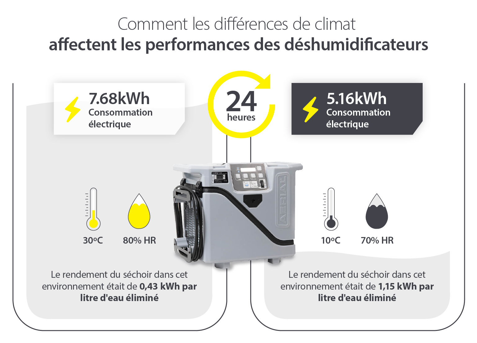 Impact de la température et de l'humidité sur les performances d'un déshumidificateur – Infographie
