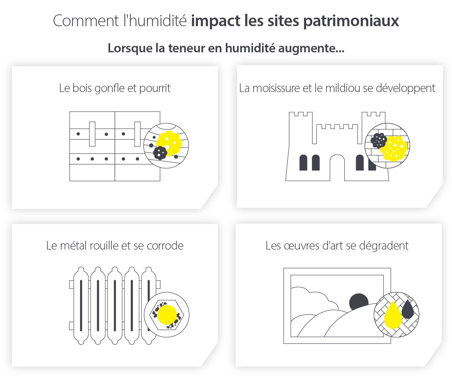 How excess moisture in the air impacts heritage sites and contents - Infographic image