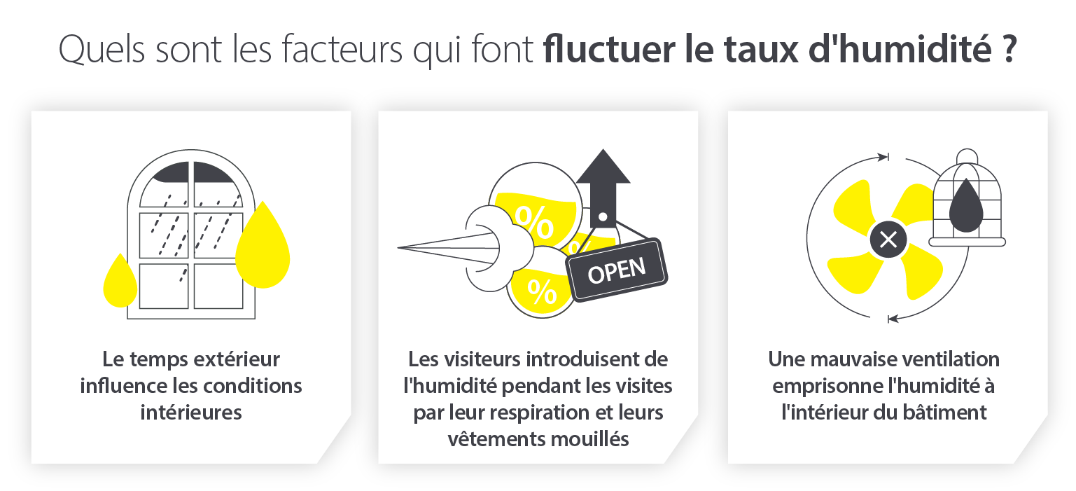 Heritage site preservation and what factors cause humidity levels to fluctuate, from weather to ventilation - Infographic image