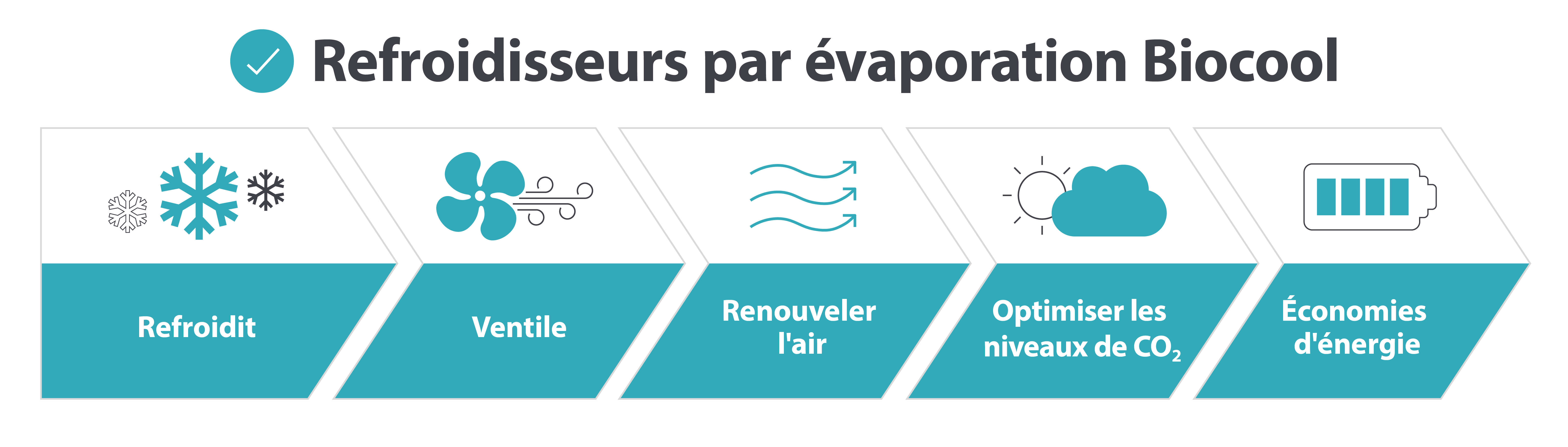 Refroidisseurs par évaporation Biocool