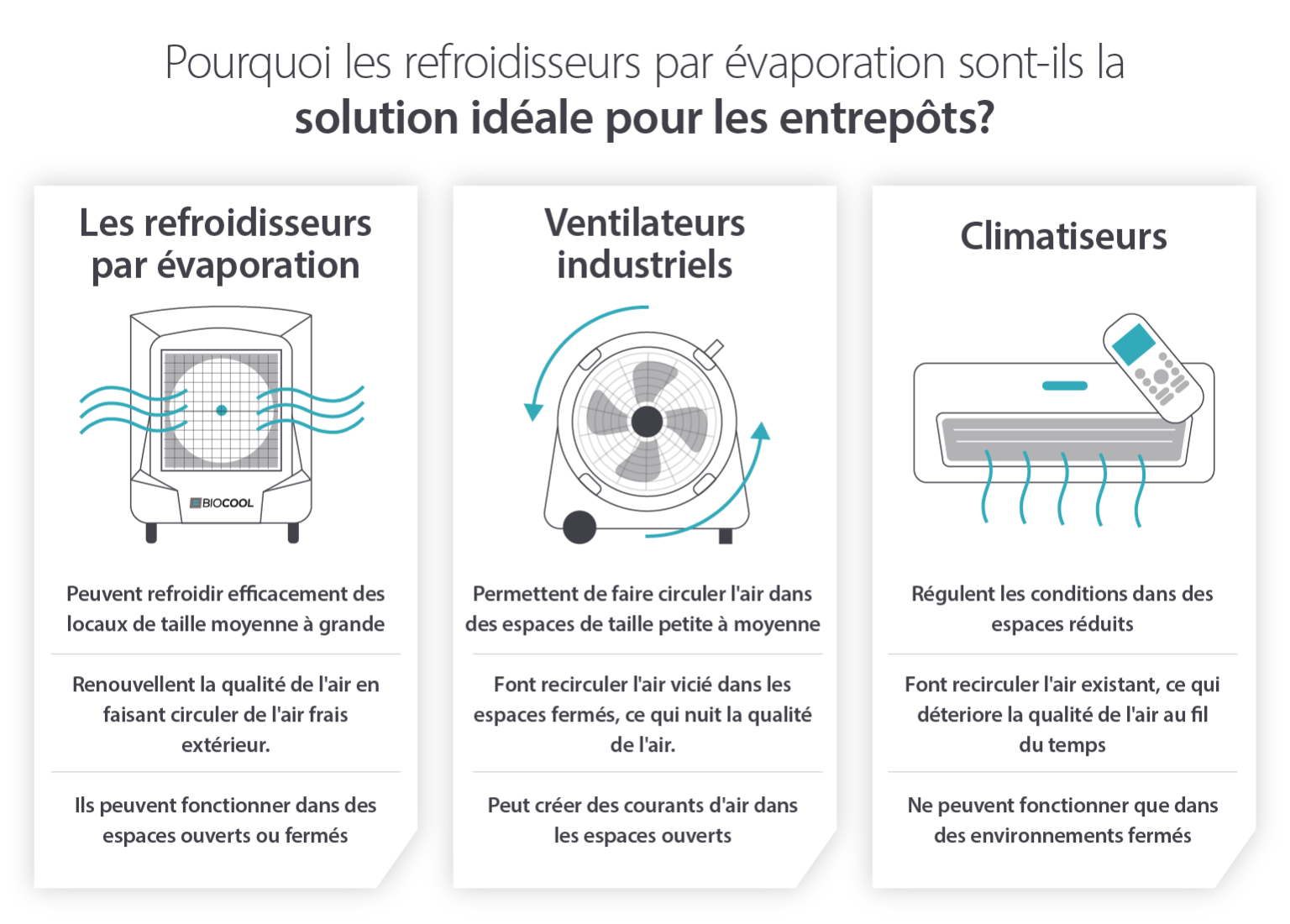 Diagramme infographique montrant les caractéristiques et les avantages des refroidisseurs par évaporation pour le refroidissement par rapport aux climatiseurs et aux ventilateurs industriels