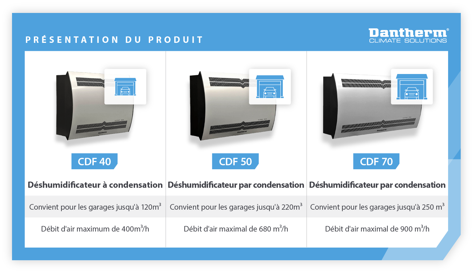 Product showcase of condensation dehumidifiers used for classic car storage - infographic image