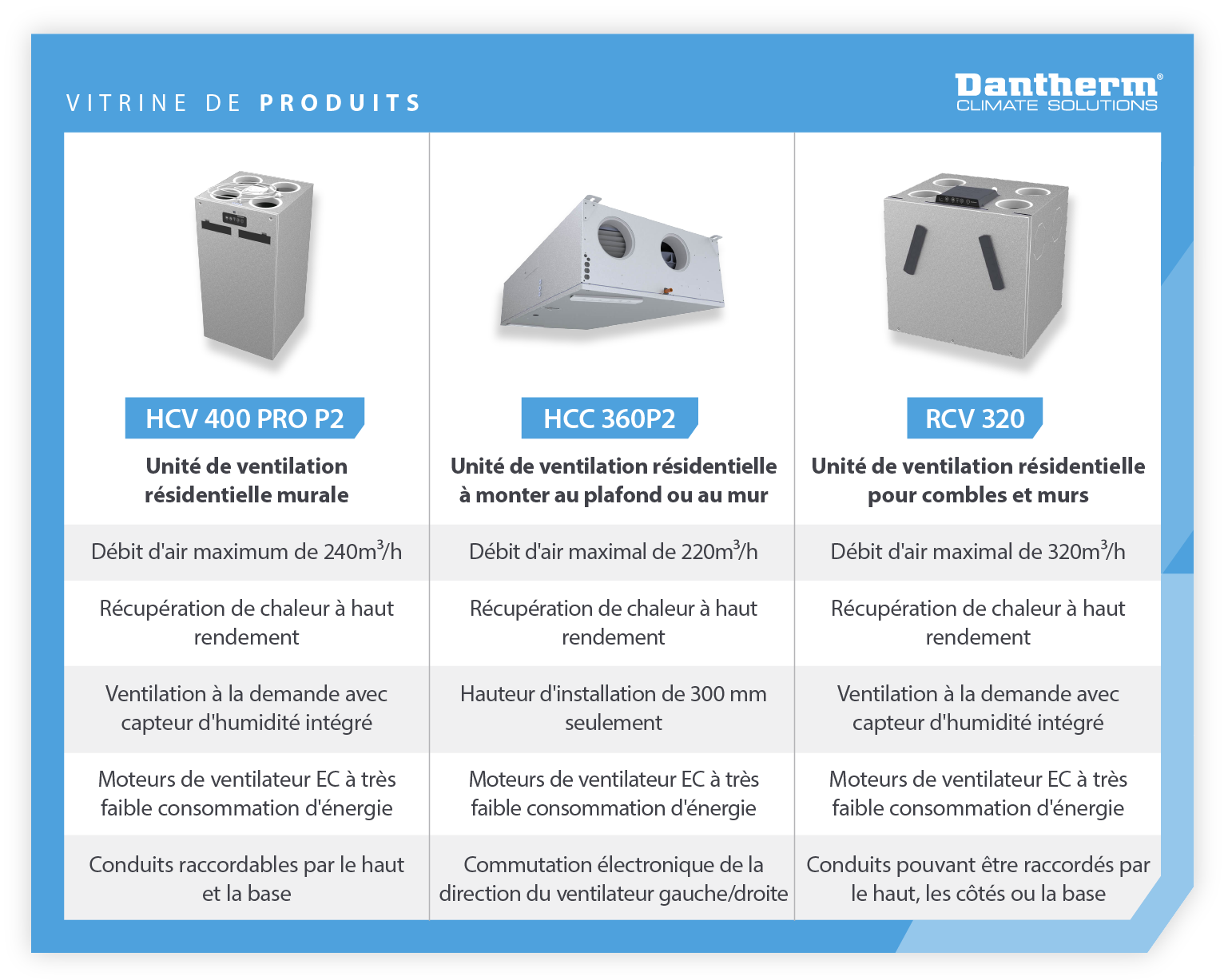 Product showcase of wall mounted residential ventilation units used - infographic image