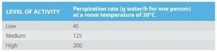 Niveaux d’activité et taux de transpiration