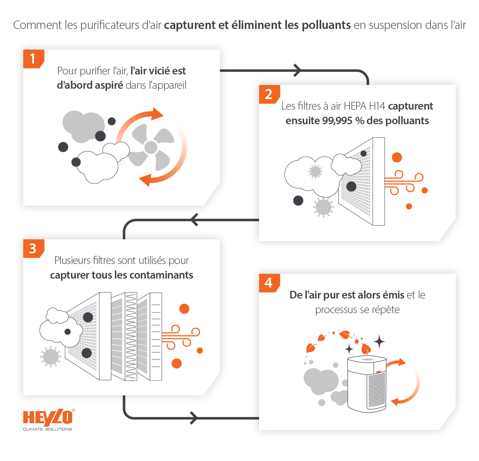 Comment les purificateurs d'air capturent, réduisent et éliminent les polluants en suspension dans l'air - Image infographique