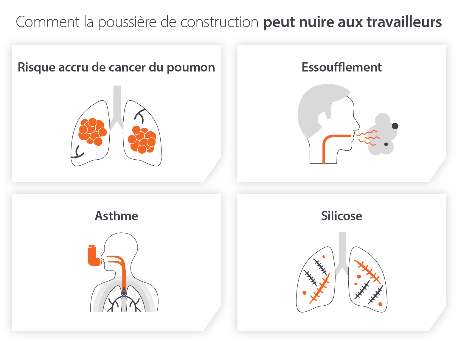 Effets sur la santé des travailleurs de la construction liés à la respiration de la poussière de construction au fil du temps - infographie