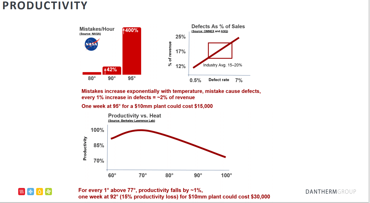 Productivité influencée par la chaleur